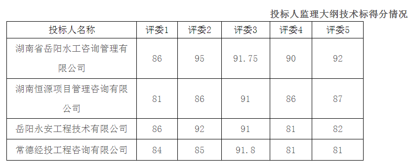 湖南省洞庭湖區重點區域排澇能力建設湘陰湘濱南湖澇區爛泥湖澇區工程