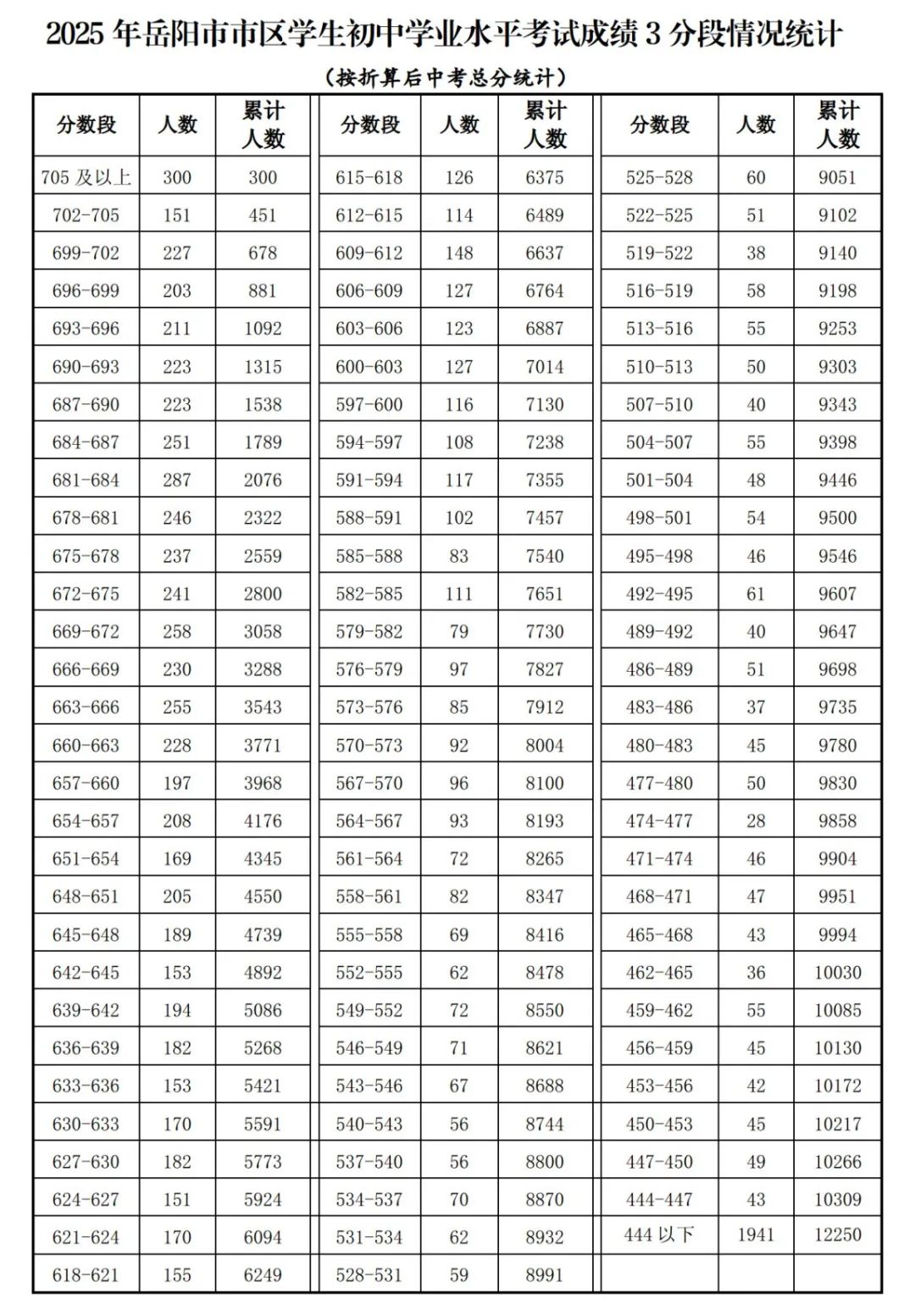 ★2025年岳阳市市区学生学业水平考试成绩3分段情况统计_01.png
