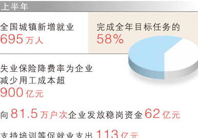 上半年，失业保险降费率为企业减少用工成本超900亿元  提供不断线、有温度的就业服务