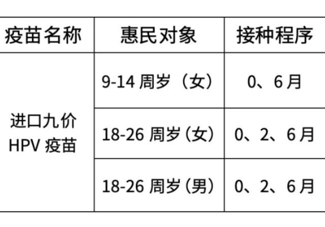 重要通知！进口九价HPV疫苗惠民政策有调整